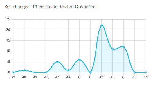 Screenshot Umsatz-Chart
